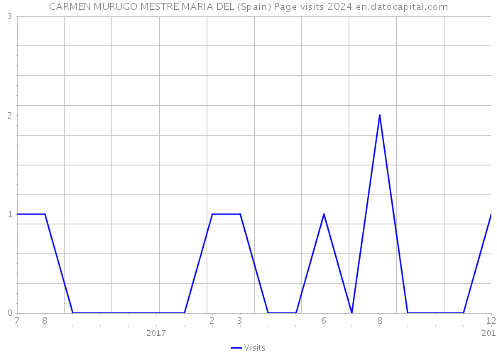 CARMEN MURUGO MESTRE MARIA DEL (Spain) Page visits 2024 