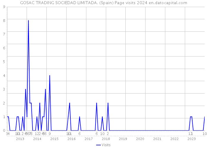 GOSAC TRADING SOCIEDAD LIMITADA. (Spain) Page visits 2024 