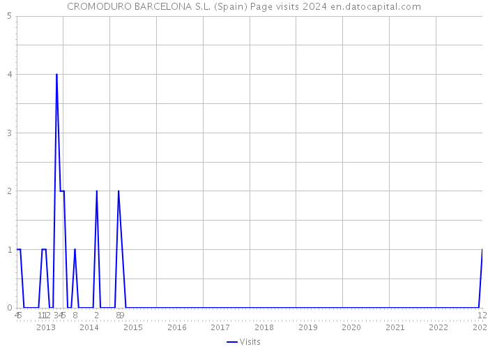 CROMODURO BARCELONA S.L. (Spain) Page visits 2024 