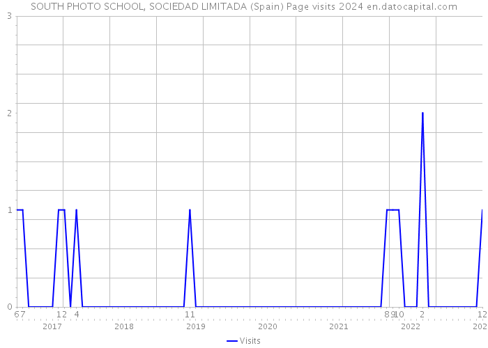 SOUTH PHOTO SCHOOL, SOCIEDAD LIMITADA (Spain) Page visits 2024 
