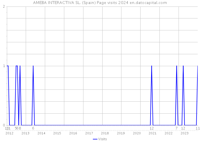 AMEBA INTERACTIVA SL. (Spain) Page visits 2024 