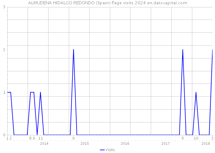 ALMUDENA HIDALGO REDONDO (Spain) Page visits 2024 