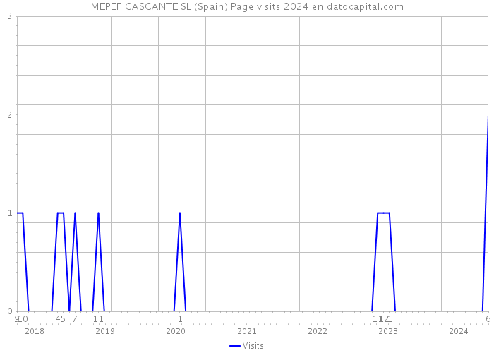 MEPEF CASCANTE SL (Spain) Page visits 2024 