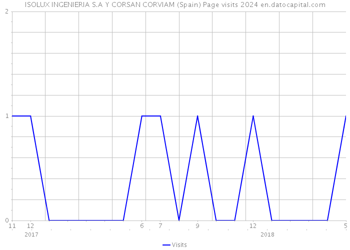 ISOLUX INGENIERIA S.A Y CORSAN CORVIAM (Spain) Page visits 2024 