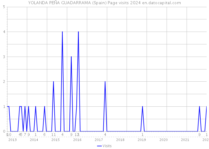YOLANDA PEÑA GUADARRAMA (Spain) Page visits 2024 