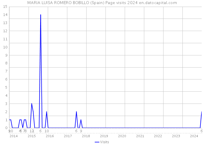 MARIA LUISA ROMERO BOBILLO (Spain) Page visits 2024 