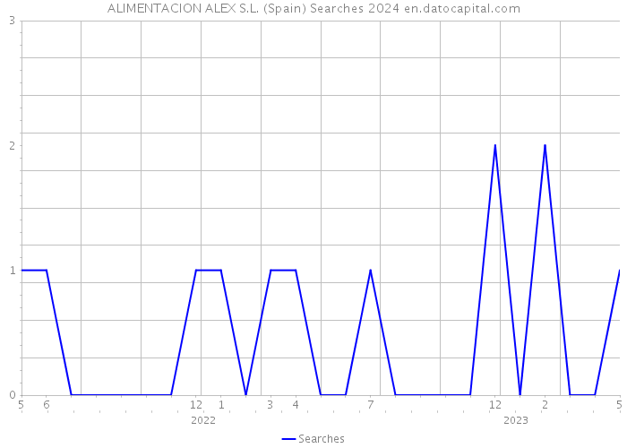 ALIMENTACION ALEX S.L. (Spain) Searches 2024 