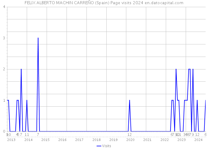 FELIX ALBERTO MACHIN CARREÑO (Spain) Page visits 2024 