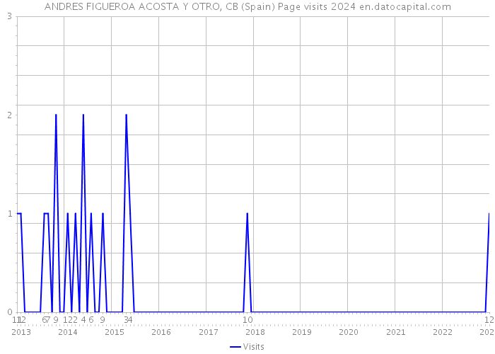 ANDRES FIGUEROA ACOSTA Y OTRO, CB (Spain) Page visits 2024 