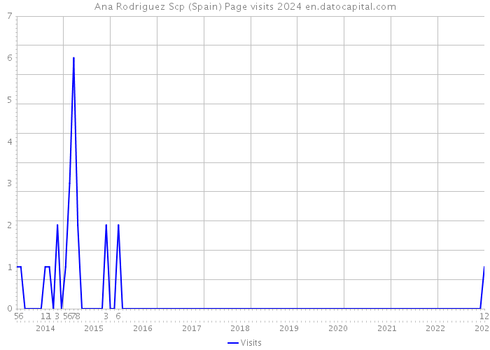 Ana Rodriguez Scp (Spain) Page visits 2024 