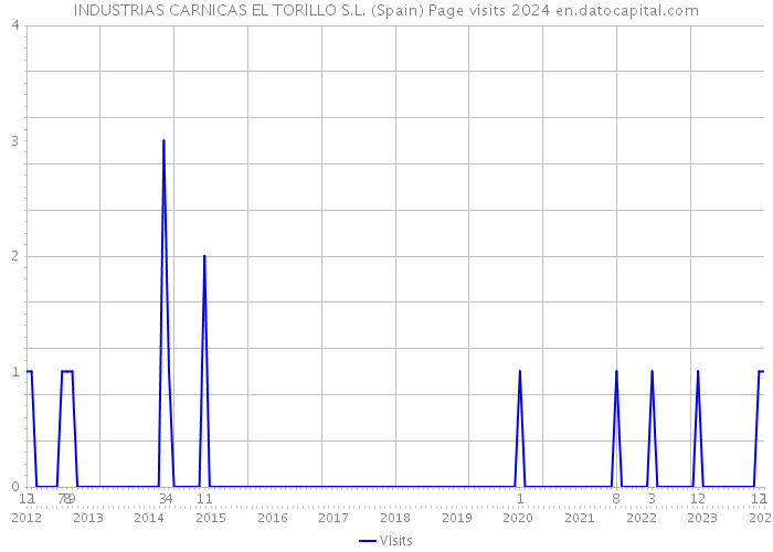 INDUSTRIAS CARNICAS EL TORILLO S.L. (Spain) Page visits 2024 