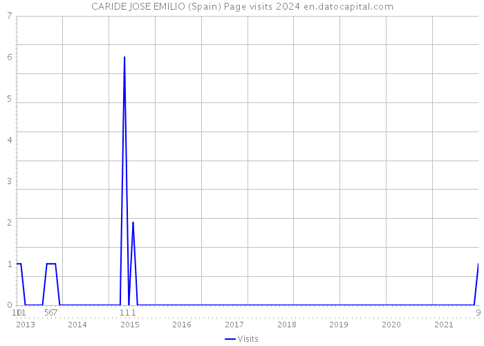 CARIDE JOSE EMILIO (Spain) Page visits 2024 