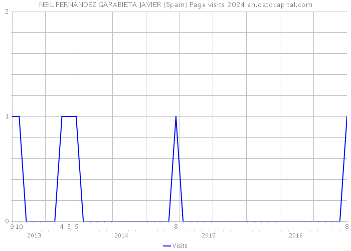 NEIL FERNÁNDEZ GARABIETA JAVIER (Spain) Page visits 2024 