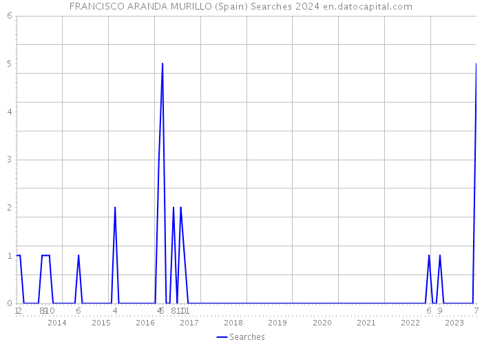 FRANCISCO ARANDA MURILLO (Spain) Searches 2024 