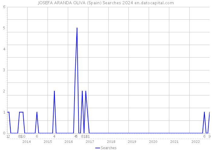 JOSEFA ARANDA OLIVA (Spain) Searches 2024 