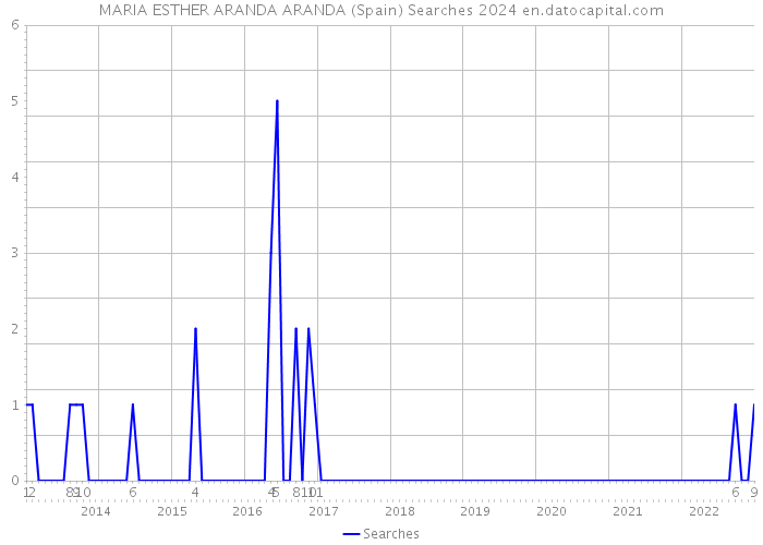 MARIA ESTHER ARANDA ARANDA (Spain) Searches 2024 