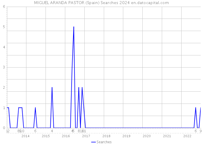 MIGUEL ARANDA PASTOR (Spain) Searches 2024 