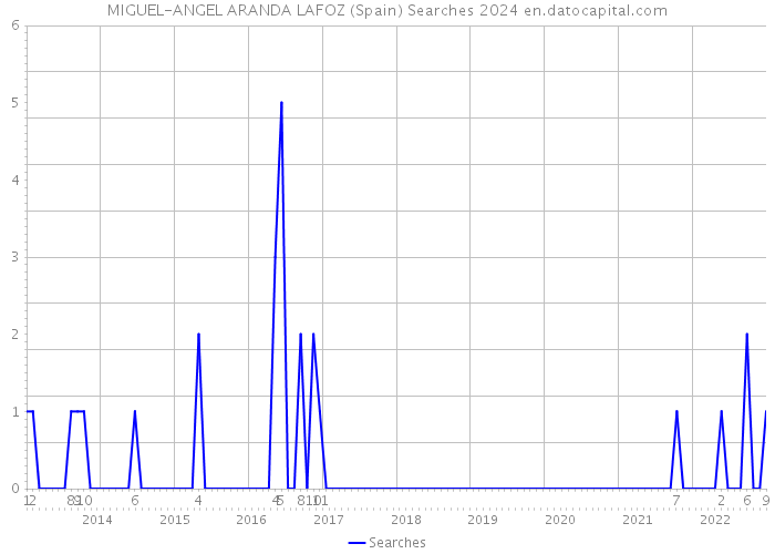 MIGUEL-ANGEL ARANDA LAFOZ (Spain) Searches 2024 