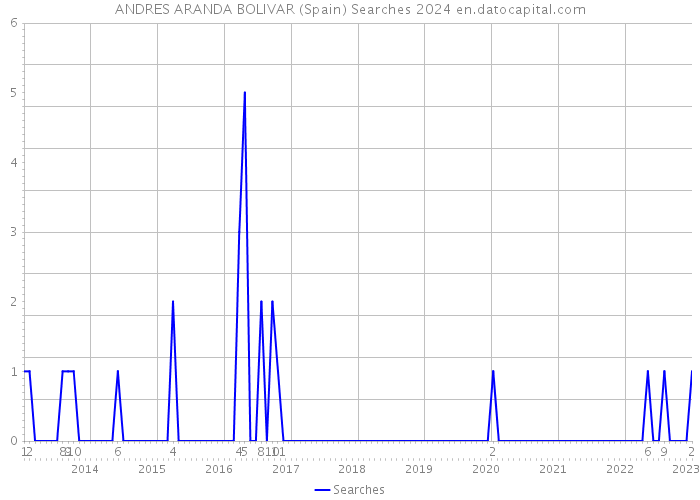 ANDRES ARANDA BOLIVAR (Spain) Searches 2024 
