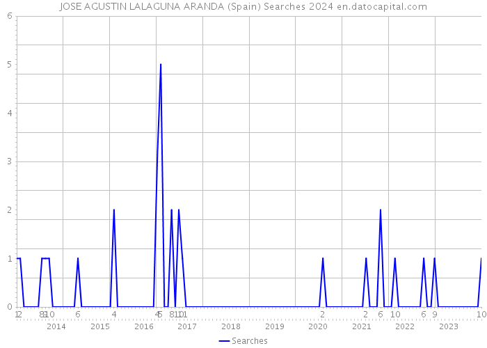 JOSE AGUSTIN LALAGUNA ARANDA (Spain) Searches 2024 