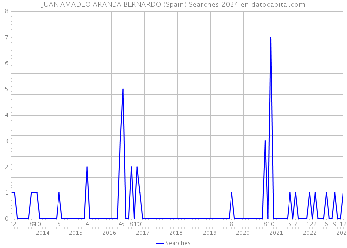 JUAN AMADEO ARANDA BERNARDO (Spain) Searches 2024 