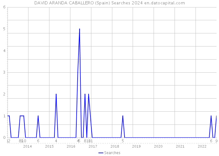 DAVID ARANDA CABALLERO (Spain) Searches 2024 