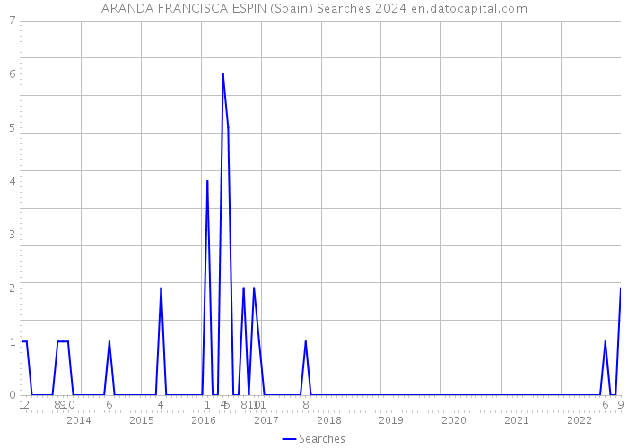 ARANDA FRANCISCA ESPIN (Spain) Searches 2024 