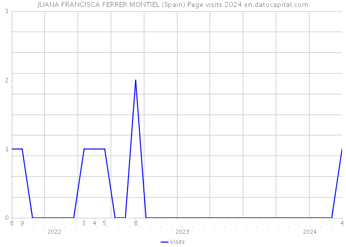 JUANA FRANCISCA FERRER MONTIEL (Spain) Page visits 2024 