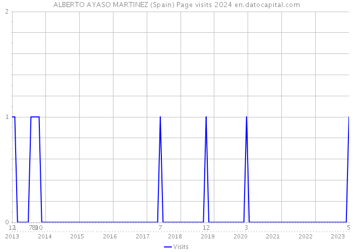ALBERTO AYASO MARTINEZ (Spain) Page visits 2024 