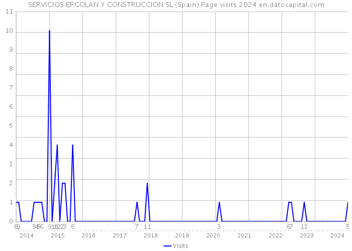 SERVICIOS ERGOLAN Y CONSTRUCCION SL (Spain) Page visits 2024 
