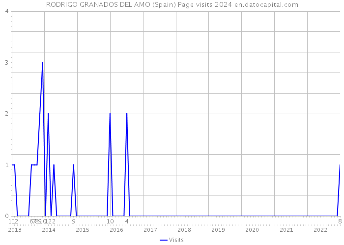 RODRIGO GRANADOS DEL AMO (Spain) Page visits 2024 