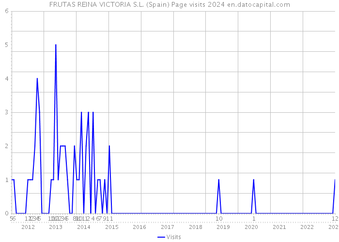 FRUTAS REINA VICTORIA S.L. (Spain) Page visits 2024 
