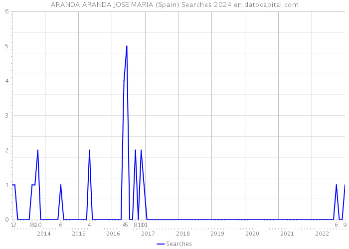 ARANDA ARANDA JOSE MARIA (Spain) Searches 2024 