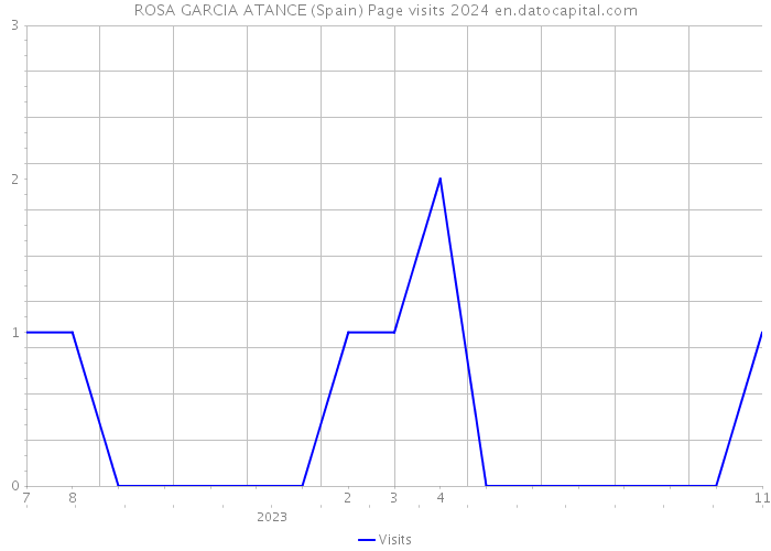 ROSA GARCIA ATANCE (Spain) Page visits 2024 