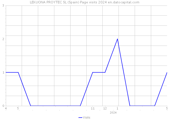 LEKUONA PROYTEC SL (Spain) Page visits 2024 
