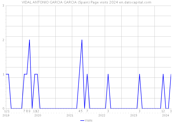 VIDAL ANTONIO GARCIA GARCIA (Spain) Page visits 2024 