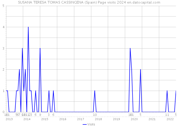 SUSANA TERESA TOMAS CASSINGENA (Spain) Page visits 2024 