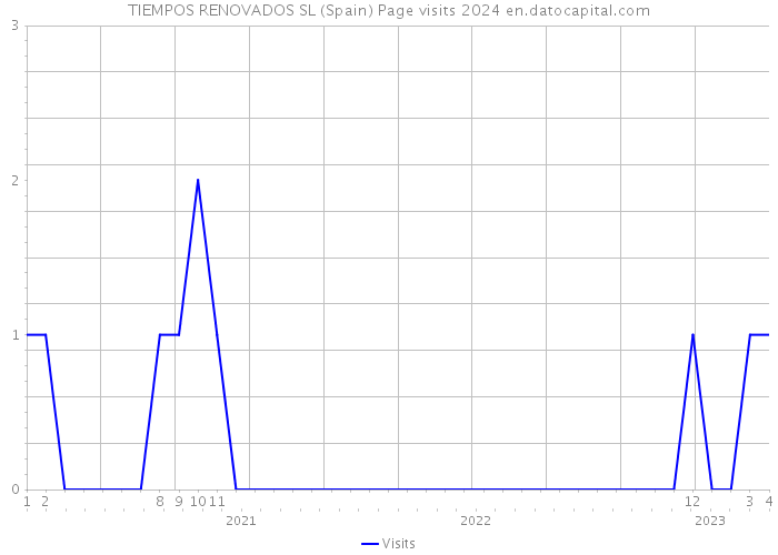 TIEMPOS RENOVADOS SL (Spain) Page visits 2024 