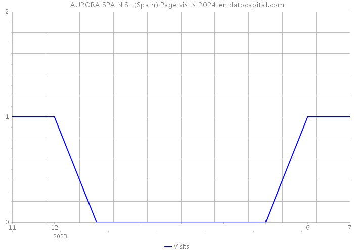 AURORA SPAIN SL (Spain) Page visits 2024 