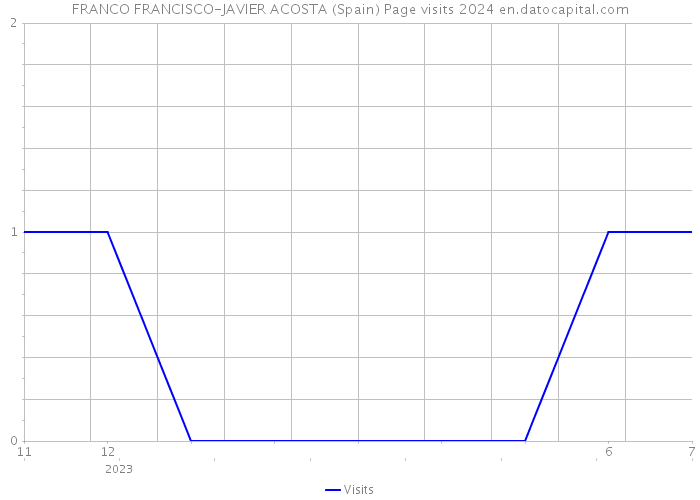 FRANCO FRANCISCO-JAVIER ACOSTA (Spain) Page visits 2024 