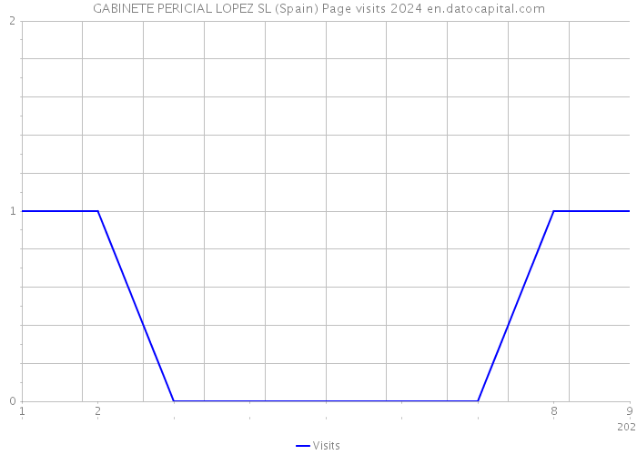 GABINETE PERICIAL LOPEZ SL (Spain) Page visits 2024 