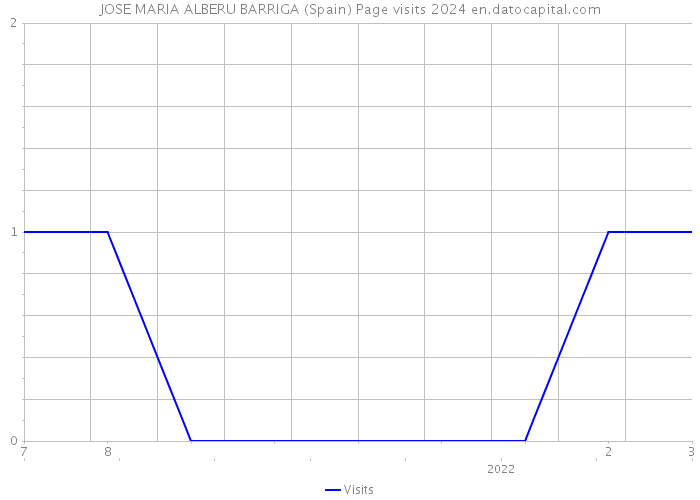 JOSE MARIA ALBERU BARRIGA (Spain) Page visits 2024 