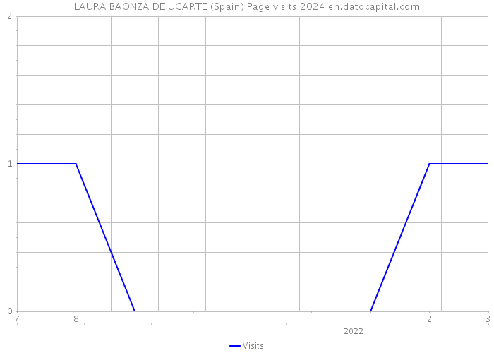 LAURA BAONZA DE UGARTE (Spain) Page visits 2024 