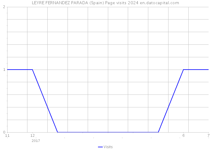 LEYRE FERNANDEZ PARADA (Spain) Page visits 2024 