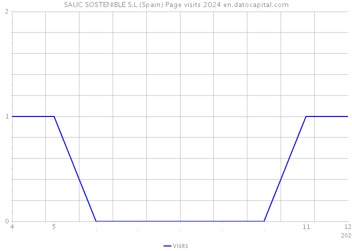 SAUC SOSTENIBLE S.L (Spain) Page visits 2024 