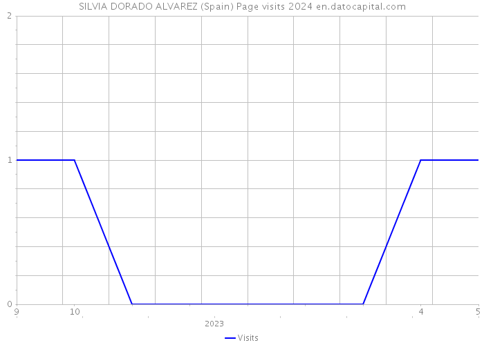 SILVIA DORADO ALVAREZ (Spain) Page visits 2024 