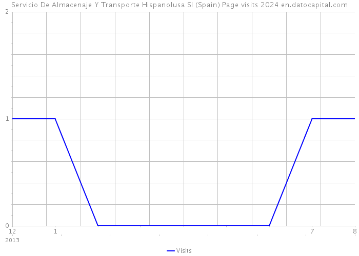 Servicio De Almacenaje Y Transporte Hispanolusa Sl (Spain) Page visits 2024 