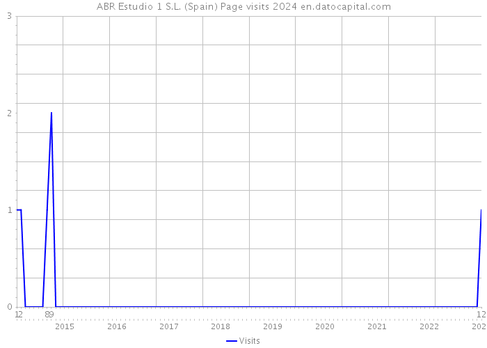 ABR Estudio 1 S.L. (Spain) Page visits 2024 