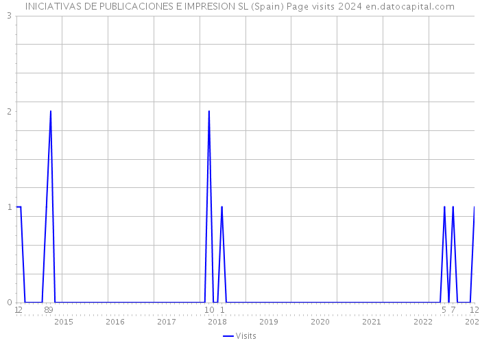 INICIATIVAS DE PUBLICACIONES E IMPRESION SL (Spain) Page visits 2024 