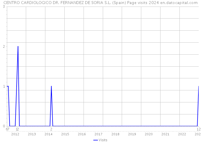 CENTRO CARDIOLOGICO DR. FERNANDEZ DE SORIA S.L. (Spain) Page visits 2024 